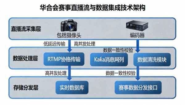 华体会赛事直播流与数据多端集成技术架构图
